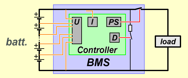 BMS: layout