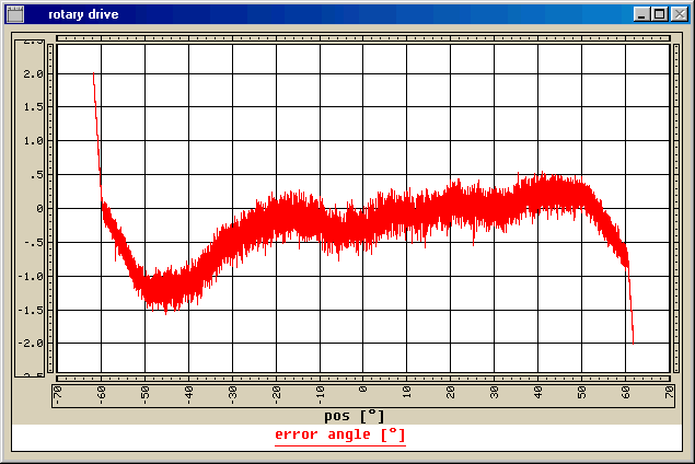 Sensing error of the potentiometer: Measurements on an injection pump actuator ("fly-by-wire")
